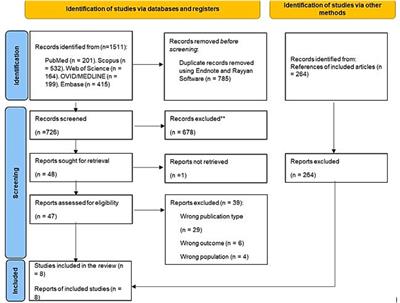 Association between weight status and migraine in the paediatric population: a systematic review and meta-analysis